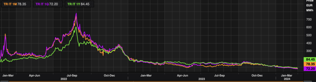 Grafico andamento energia elettrica